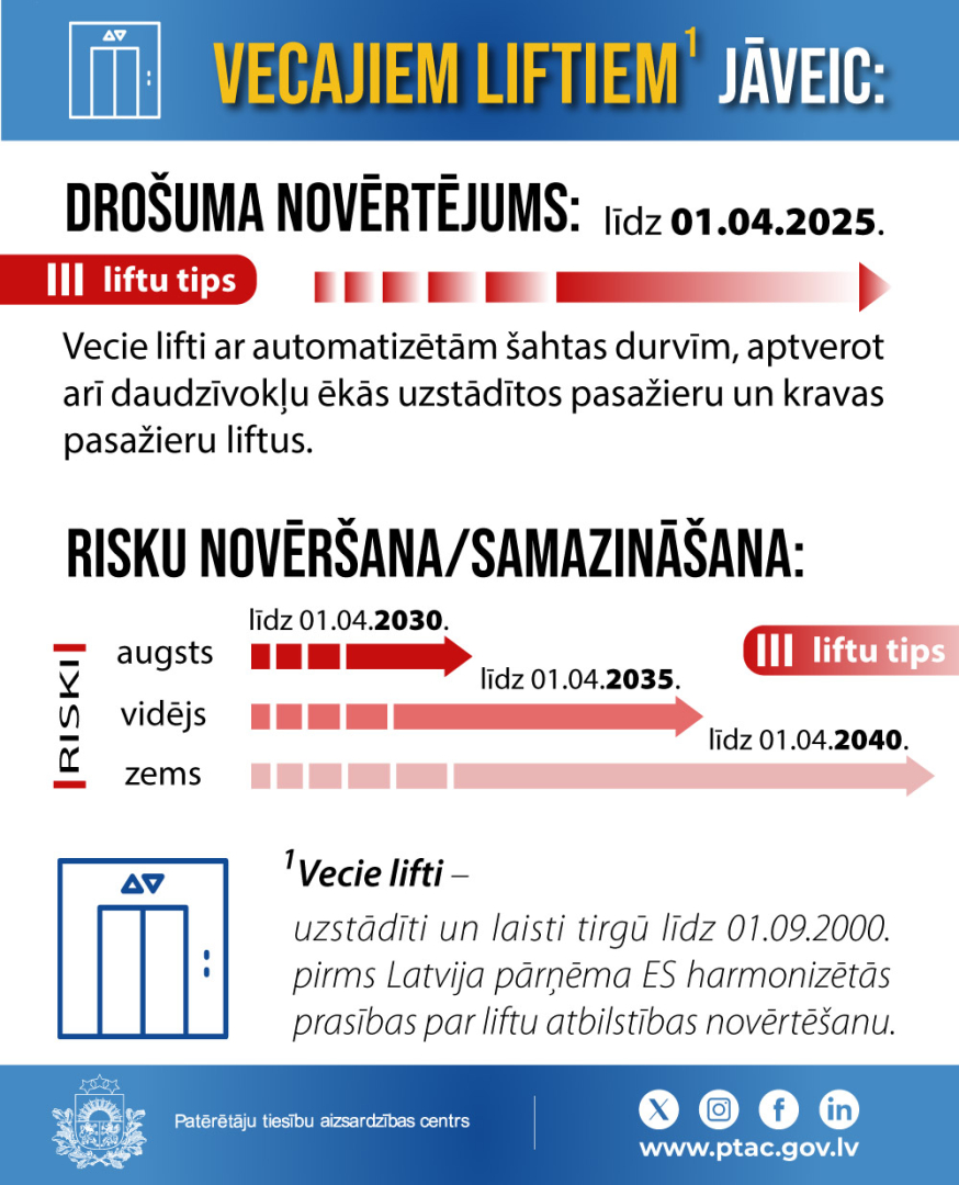 Baneris - vecajiem liftiem drošuma novērtējums jāveic līdz 1. aprīlim