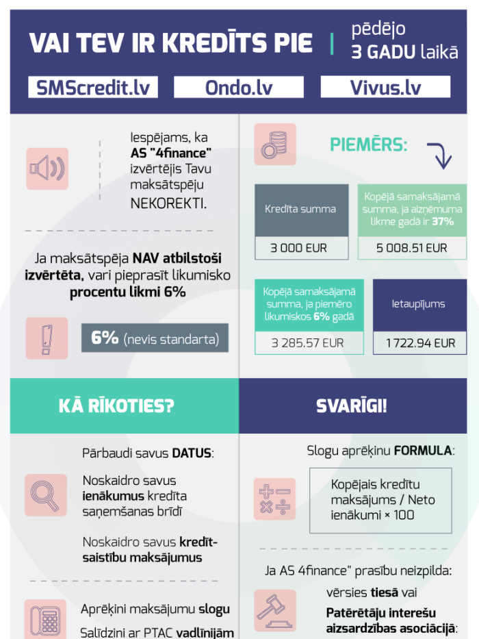 Infografija - Vai Tu pēdējo 3 gadu laikā esi aizņēmies pie SMScredit.lv, Ondo.lv vai Vivus.lv?